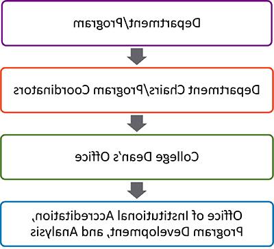 process workflow chart